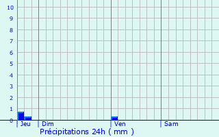 Graphique des précipitations prvues pour le-de-Brhat