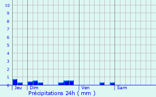 Graphique des précipitations prvues pour Puybrun