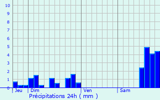 Graphique des précipitations prvues pour Saint-Projet-de-Salers