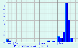 Graphique des précipitations prvues pour Gorre