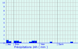 Graphique des précipitations prvues pour Bretenoux