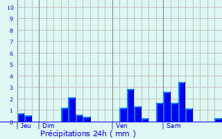 Graphique des précipitations prvues pour Lagorce