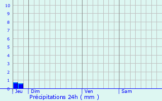 Graphique des précipitations prvues pour Douzens