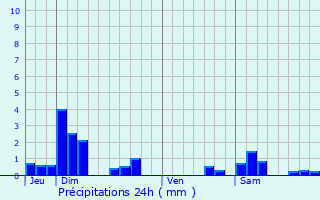 Graphique des précipitations prvues pour Pleuvezain