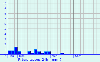 Graphique des précipitations prvues pour Maresches