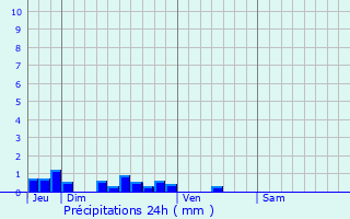 Graphique des précipitations prvues pour Saultain