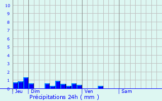 Graphique des précipitations prvues pour Curgies