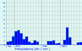 Graphique des précipitations prvues pour Pulney