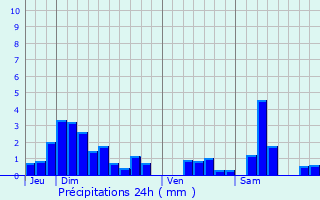 Graphique des précipitations prvues pour Saxon-Sion