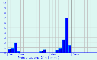 Graphique des précipitations prvues pour Mornant