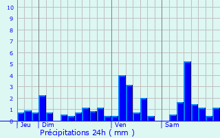 Graphique des précipitations prvues pour Lesseux