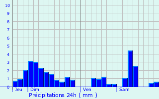 Graphique des précipitations prvues pour Pont-sur-Madon