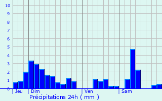 Graphique des précipitations prvues pour Marainville-sur-Madon