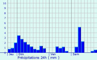 Graphique des précipitations prvues pour Germonville