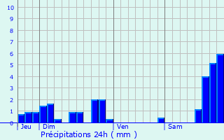 Graphique des précipitations prvues pour Le Claux