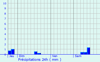 Graphique des précipitations prvues pour Corcelles-ls-Cteaux