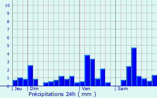 Graphique des précipitations prvues pour La Grande-Fosse