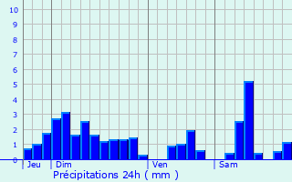 Graphique des précipitations prvues pour Gorhey