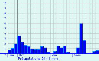 Graphique des précipitations prvues pour Saint-Germain