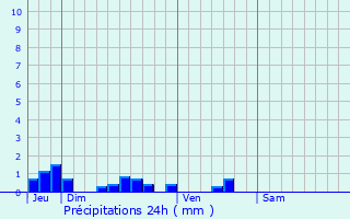 Graphique des précipitations prvues pour Quivelon