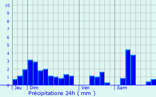 Graphique des précipitations prvues pour Ubxy