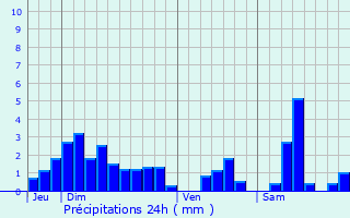 Graphique des précipitations prvues pour Damas-et-Bettegney