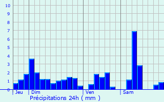 Graphique des précipitations prvues pour Vennezey