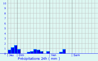 Graphique des précipitations prvues pour Dimechaux