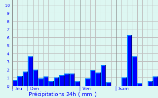 Graphique des précipitations prvues pour Clzentaine