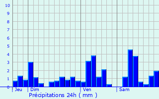 Graphique des précipitations prvues pour Luvigny