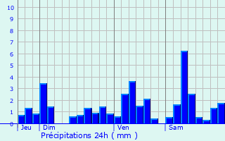 Graphique des précipitations prvues pour Bertrambois