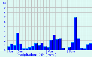 Graphique des précipitations prvues pour Harbouey