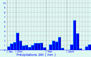 Graphique des précipitations prvues pour Deinvillers