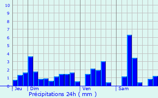 Graphique des précipitations prvues pour Xaffvillers