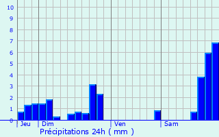 Graphique des précipitations prvues pour Saint-Saturnin