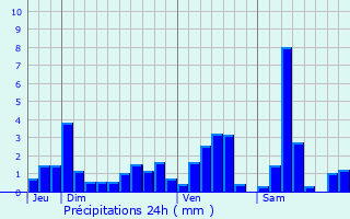 Graphique des précipitations prvues pour Pettonville