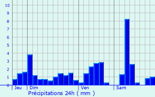 Graphique des précipitations prvues pour Flin