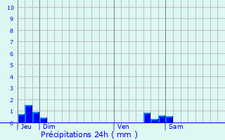 Graphique des précipitations prvues pour Coustaussa