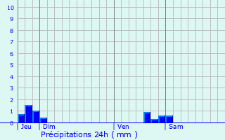 Graphique des précipitations prvues pour Couiza