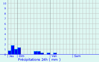 Graphique des précipitations prvues pour Saint-Christ-Briost