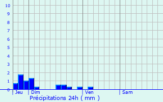 Graphique des précipitations prvues pour Herly