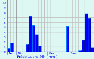 Graphique des précipitations prvues pour Saint-Cr