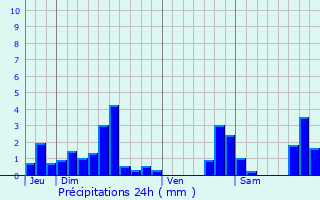 Graphique des précipitations prvues pour Courchevel