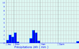 Graphique des précipitations prvues pour Maxilly-sur-Sane