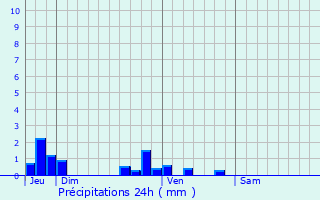 Graphique des précipitations prvues pour Le Mesnil-Hardray