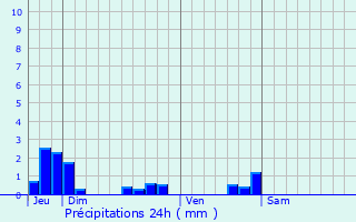 Graphique des précipitations prvues pour Chteauneuf-de-Galaure