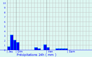 Graphique des précipitations prvues pour Orphin