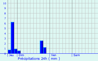 Graphique des précipitations prvues pour Mont-Saint-Aignan