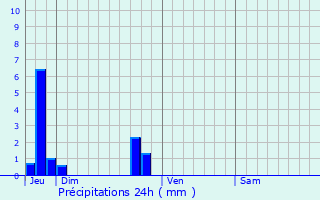 Graphique des précipitations prvues pour Bihorel