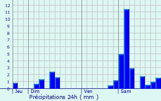 Graphique des précipitations prvues pour Bo